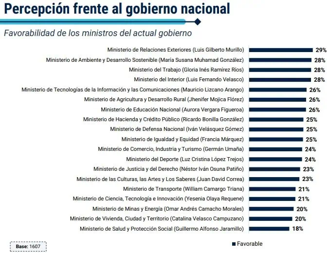 Mayoría de colombianos desaprueba gestión de Petro y rechaza idea de constituyente Imagen favorable del gabinete de Petro