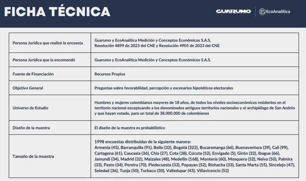 En nueva encuesta, Claudia López, Sergio Fajardo y Vicky Dávila liderarían intención de voto para 2026 Ficha técnica Guarumo