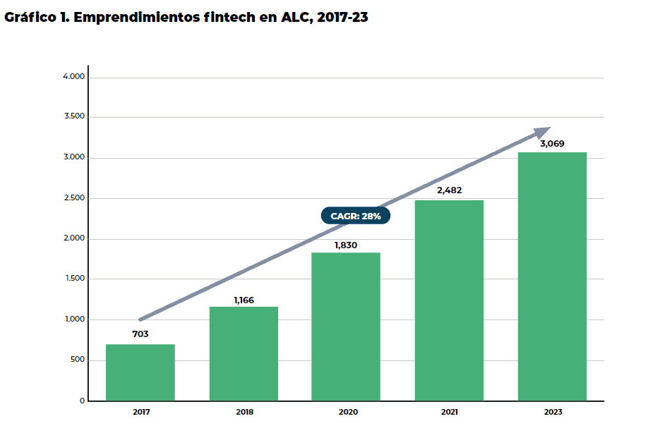 Así es el 'boom' de fintech en América Latina y el Caribe: ya hay más de 3.000 empresas 'Boom' de fintech en América Latina y el Caribe