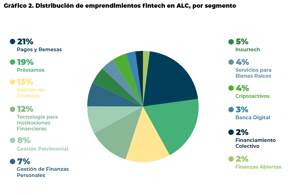 Así es el 'boom' de fintech en América Latina y el Caribe: ya hay más de 3.000 empresas 'Boom' de fintech en América Latina y el Caribe