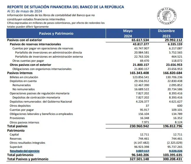 En mayo volvieron a subir ganancias del Banco de la República En mayo volvieron a subir ganancias del Banco de la República