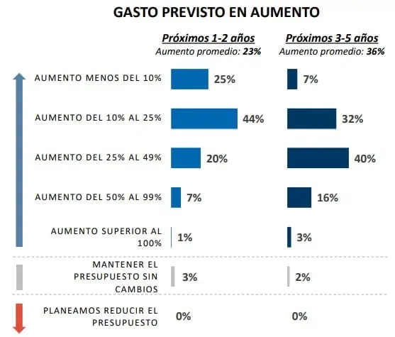 Un ‘elefante en la habitación’: pese a ser prioridad en empresas, la ciberseguridad tiene importantes pendientes Gasto ciberseguridad en empresas