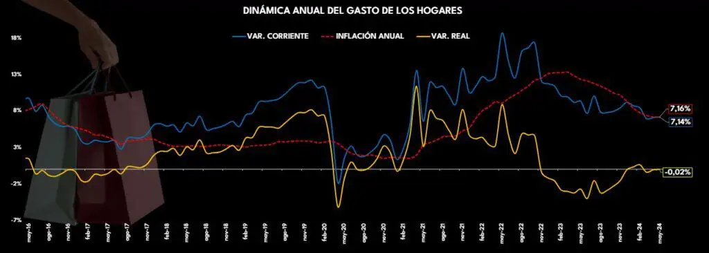 Por freno en inflación, gasto de hogares en Colombia completó tres meses a la baja Gasto de los hogares. Foto: Raddar.
