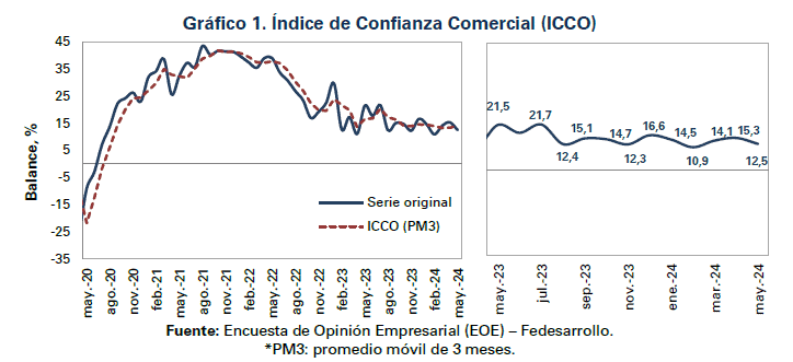 Confianza de los empresarios se redujo en Colombia en mayo, dice Fedesarrollo Confianza de empresarios en Colombia