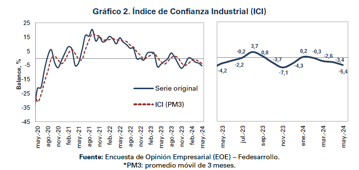 Confianza de los empresarios se redujo en Colombia en mayo, dice Fedesarrollo Confianza de empresarios en Colombia