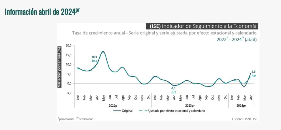 ¿Por qué creció tanto la economía de Colombia en abril del 2024? Economía de Colombia creció en abril. Foto:DANE