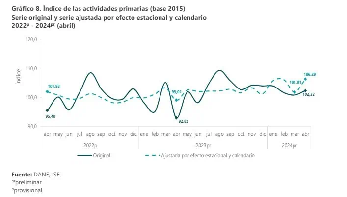 Economía colombiana creció 5,5% en abril y revirtió las cifras de decrecimiento Actividades primarias. Foto: DANE.