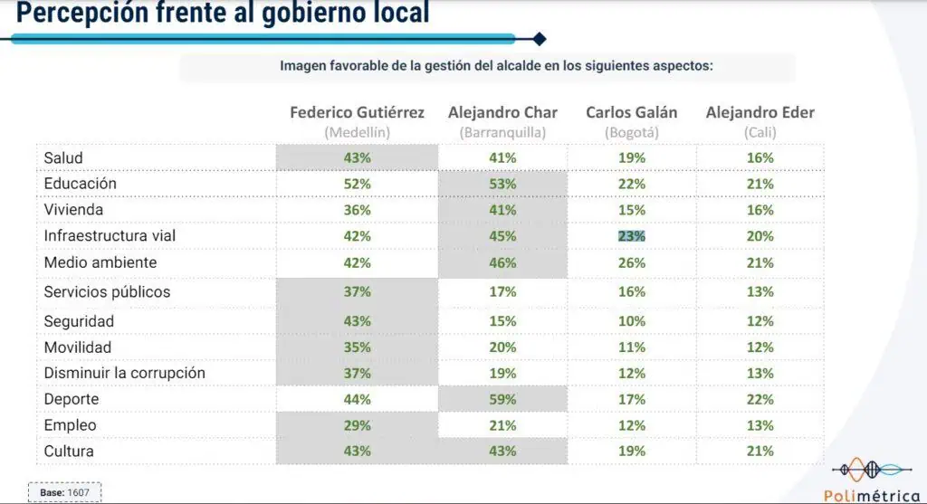 Aprobación de alcaldes en primeros seis meses: colombianos revelan qué va bien y qué debe mejorar Imagen favorable de los alcaldes