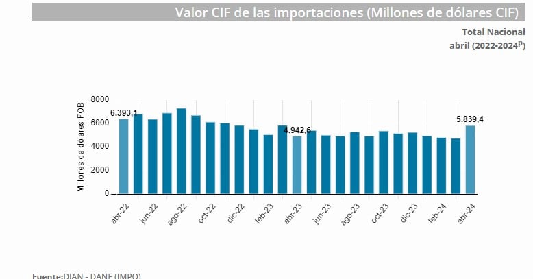 Importaciones a Colombia. Foto: DANE.