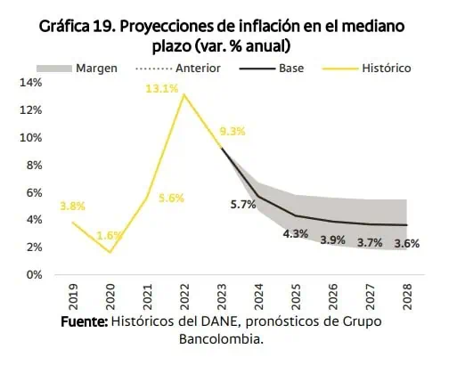Esto viene para la inflación de Colombia en la segunda mitad del 2024 Inflación de Colombia. Foto: Bancolombia