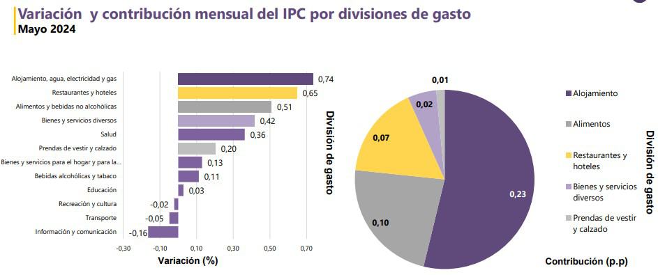 Inflación Colombia en mayo del 2024