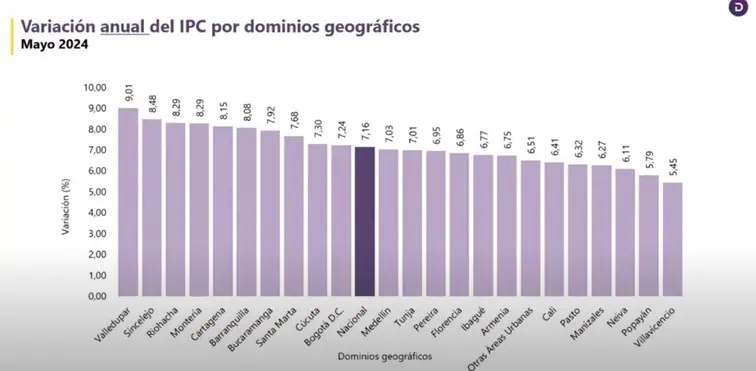 Estas son las causas de la inflación de Colombia en lo corrido del 2024 Inflación por ciudades. Foto: DANE.