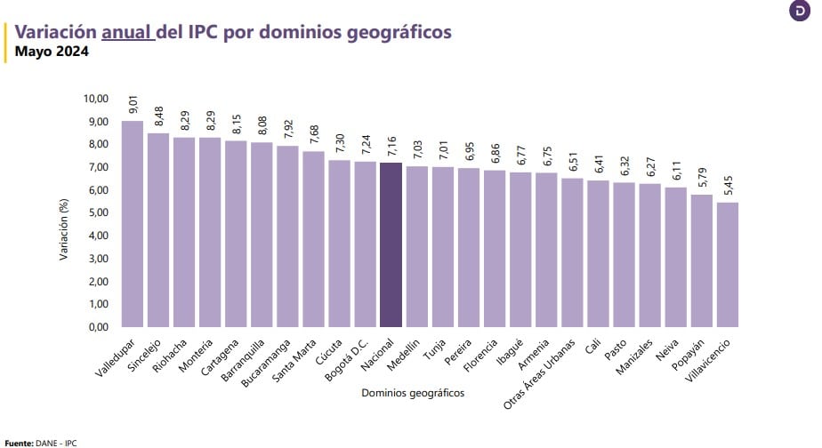Inflación en Colombia de mayo por ciudades