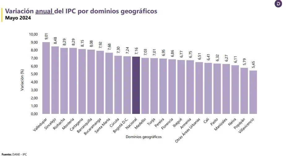Hay dos ciudades que en Colombia bajaron del 6 % de inflación a mayo Inflación en Colombia de mayo por ciudades