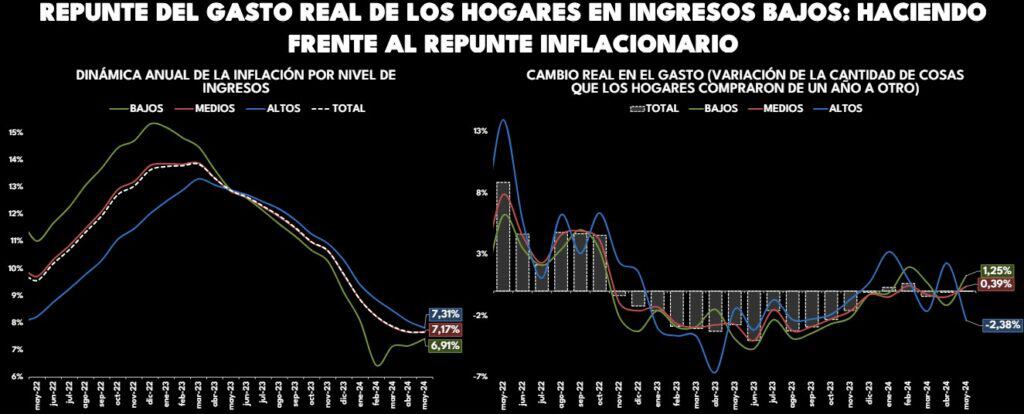 Inflación con gasto de los hogares. Foto: Raddar.