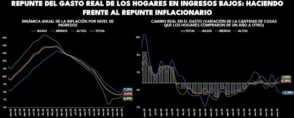 Por freno en inflación, gasto de hogares en Colombia completó tres meses a la baja Inflación con gasto de los hogares. Foto: Raddar.