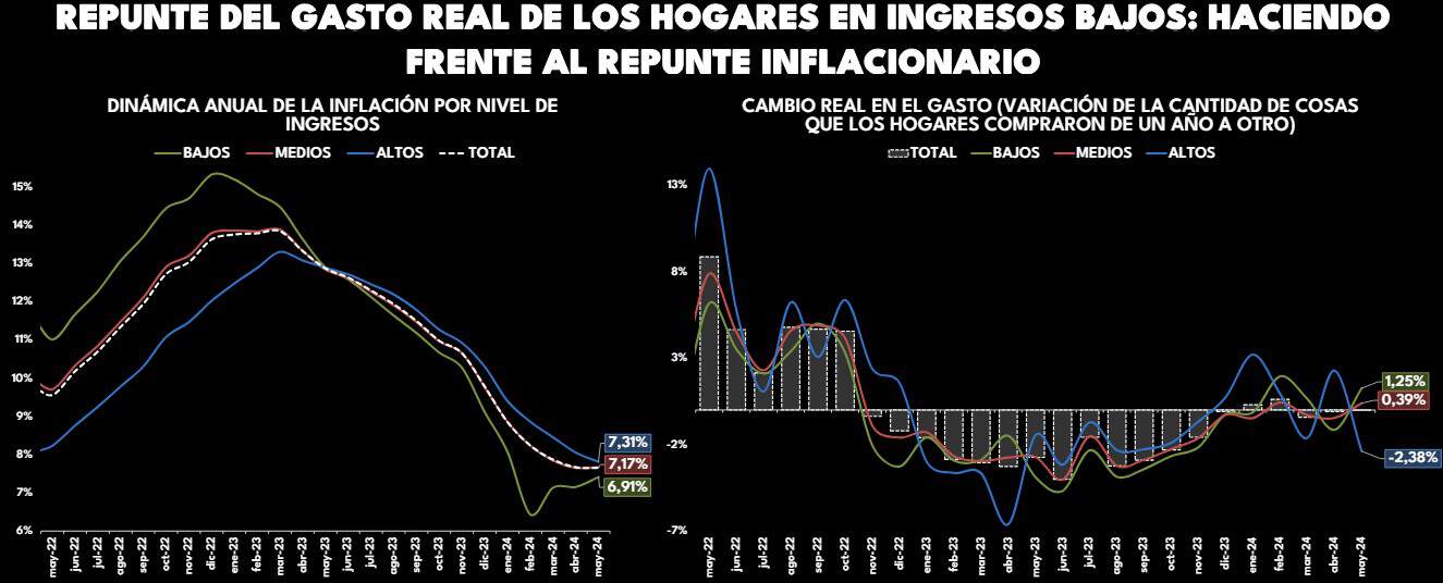 Por freno en inflación, gasto de hogares en Colombia completó tres ...
