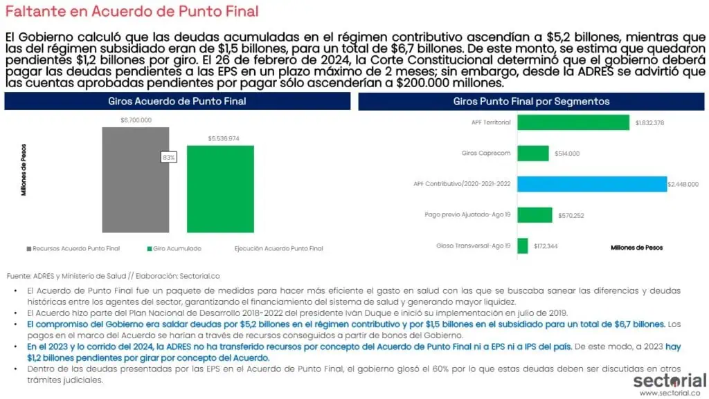 Billonario déficit del sector salud en Colombia es más alto de lo calculado; podría haber apagón de servicios Informe de hueco financiero en sector salud