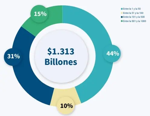 Estas fueron las 1.000 empresas más grandes de Colombia en 2023 Ingresos empresas más grandes de Colombia