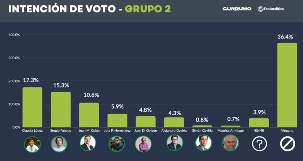 En nueva encuesta, Claudia López, Sergio Fajardo y Vicky Dávila liderarían intención de voto para 2026 Intención de voto para 2026 grupo 2