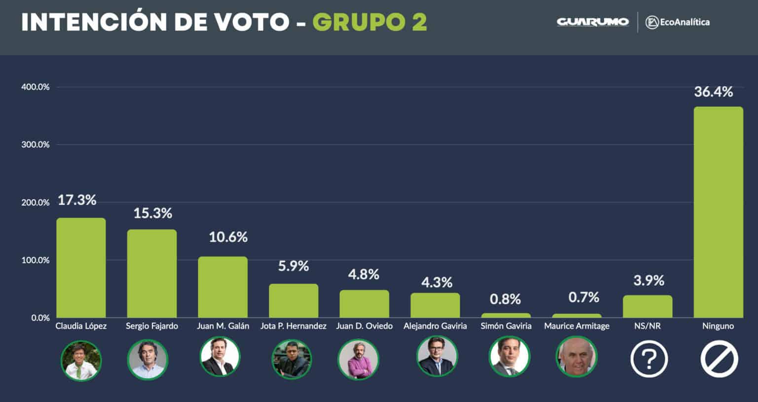 Intención de voto para 2026, según encuesta de Guarumo