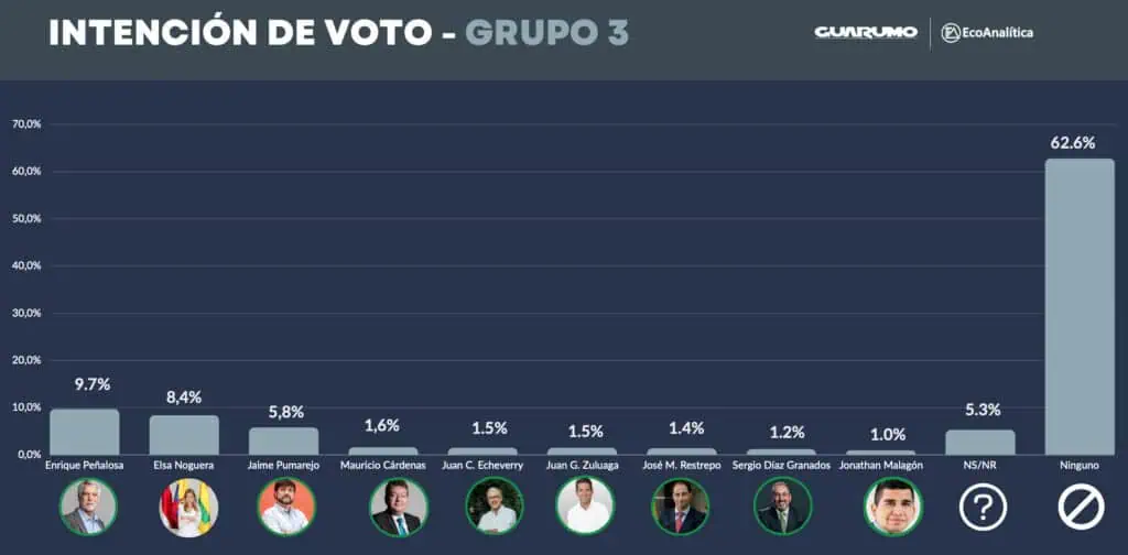 En nueva encuesta, Claudia López, Sergio Fajardo y Vicky Dávila liderarían intención de voto para 2026 Intención de voto para 2026 grupo 3