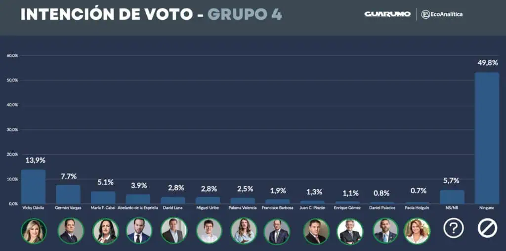 En nueva encuesta, Claudia López, Sergio Fajardo y Vicky Dávila liderarían intención de voto para 2026 Intención de voto para 2026 grupo 4