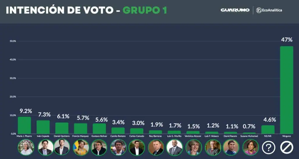 En nueva encuesta, Claudia López, Sergio Fajardo y Vicky Dávila liderarían intención de voto para 2026 Intención de voto para 2026 grupo 1