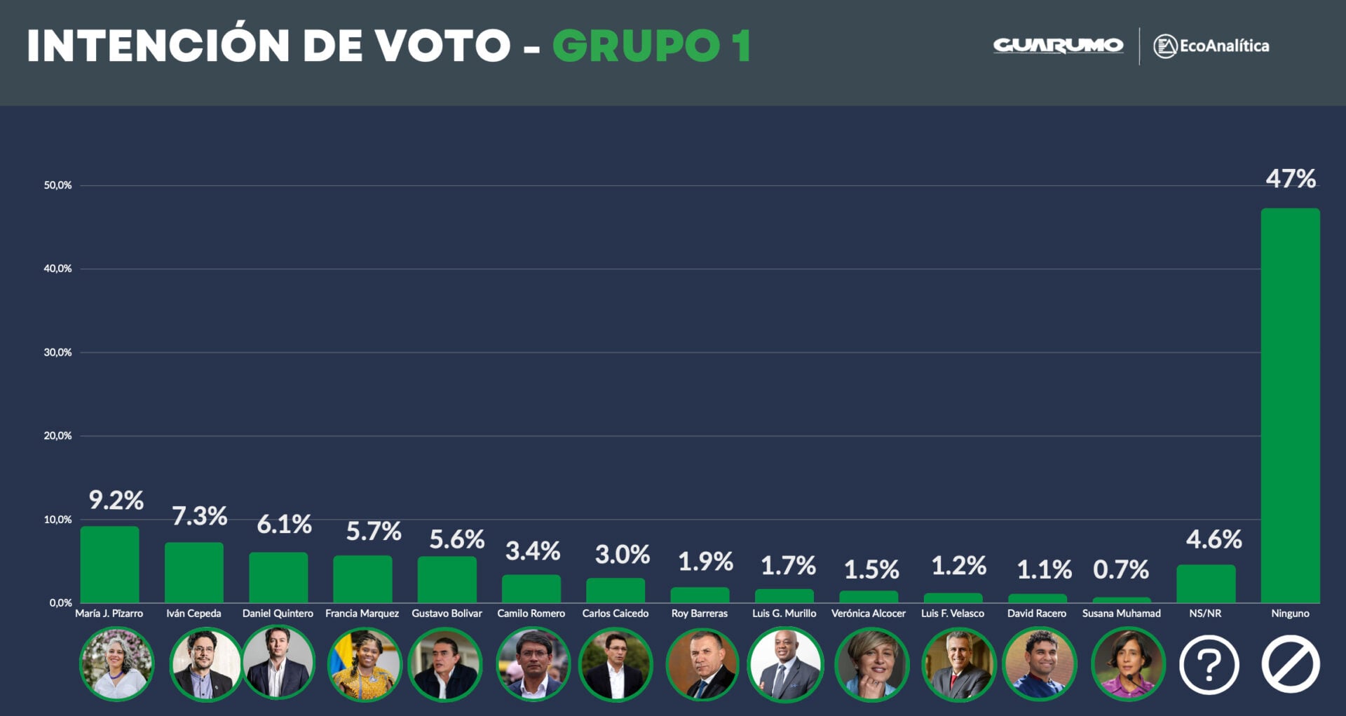 intenci-n-de-voto-para-2026-seg-n-encuesta-de-guarumo