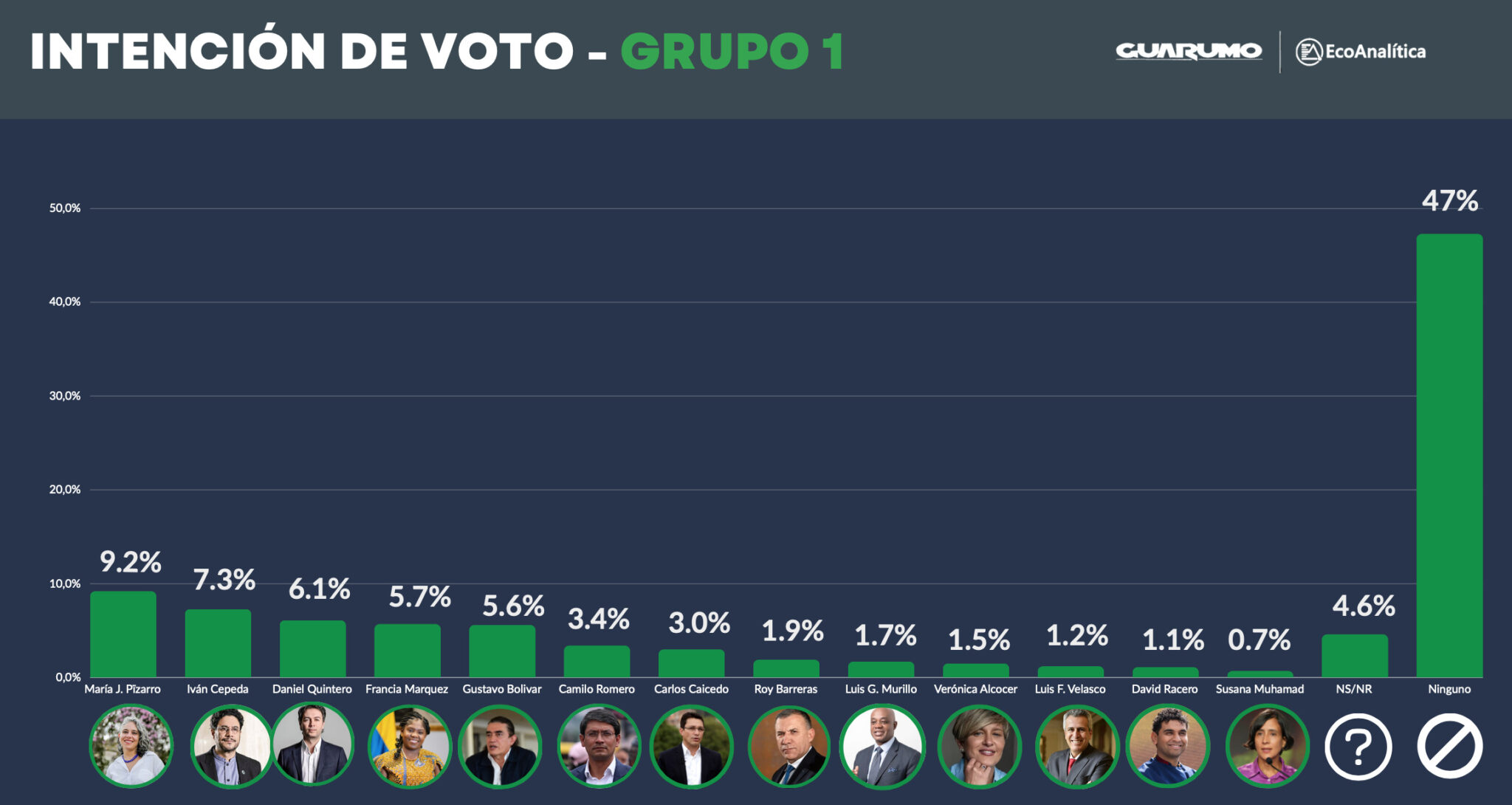 Intención de voto para 2026, según encuesta de Guarumo
