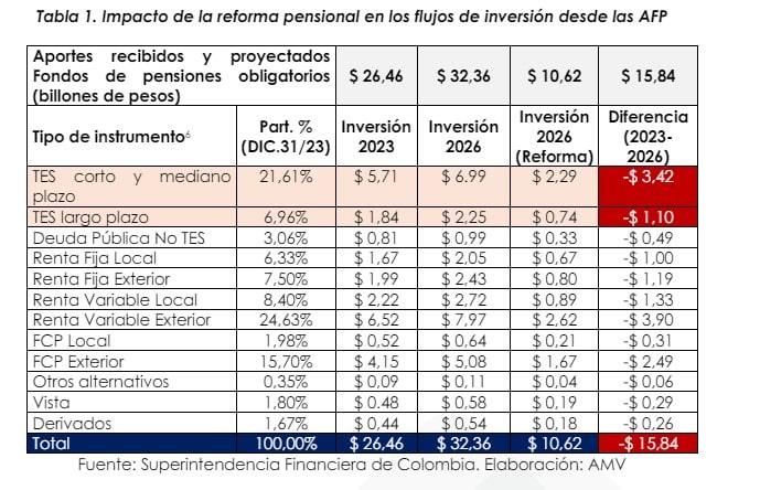 Inversión en TES con reforma pensional. Foto: AMV