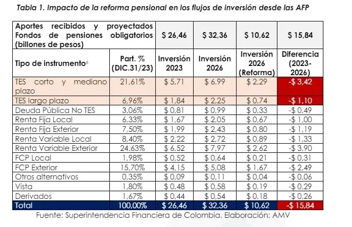 Inversión en TES de corto y mediano plazo los más afectados con reforma pensional Inversión en TES con reforma pensional. Foto: AMV