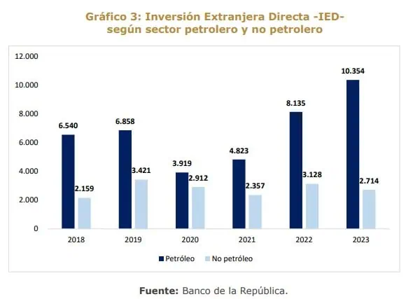 Gobierno Petro asegura que inversión extranjera directa en Colombia sigue sólida Inversión extranjera en Colombia