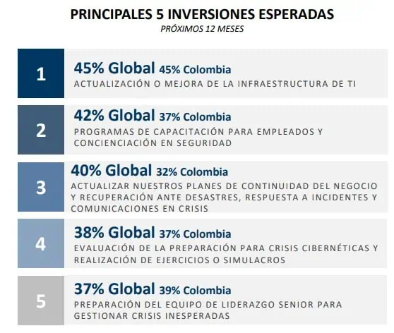 Un ‘elefante en la habitación’: pese a ser prioridad en empresas, la ciberseguridad tiene importantes pendientes Inversiones ciberseguridad en empresas