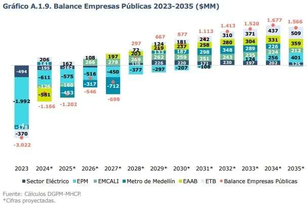 De déficit a superávit: esto dice el Marco Fiscal sobre finanzas de EPM Marco fiscal EPM
