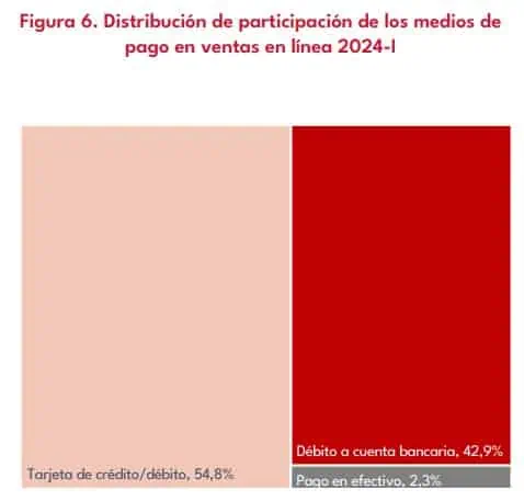 Se desacelera crecimiento de ventas en línea en Colombia Métodos de pago