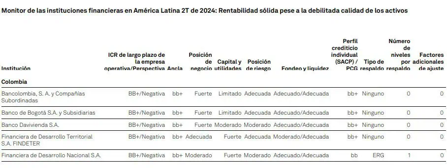 Calificadoras prevén un panorama estable, pero con riesgos, para el sector bancario en Colombia Monitoreo sector bancario Colombia SP Global