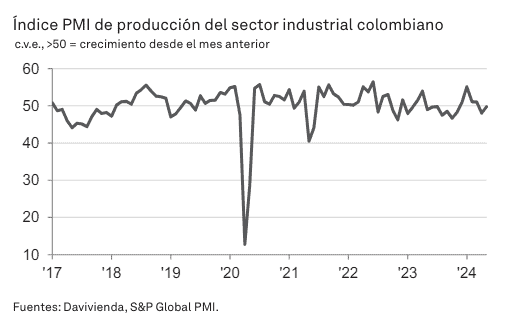 PMI Davivienda cayó en mayo en Colombia por segundo mes consecutivo