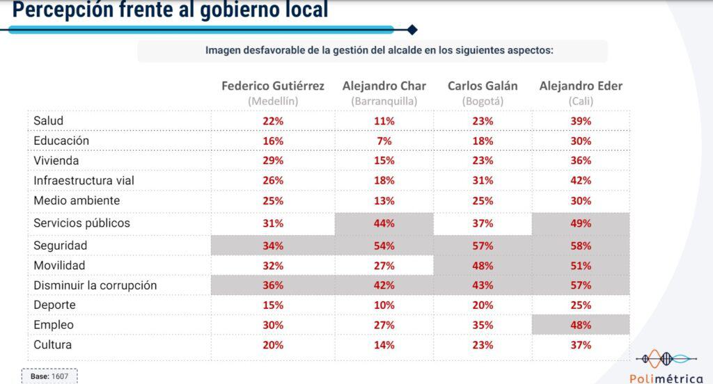 Percepción de alcaldes