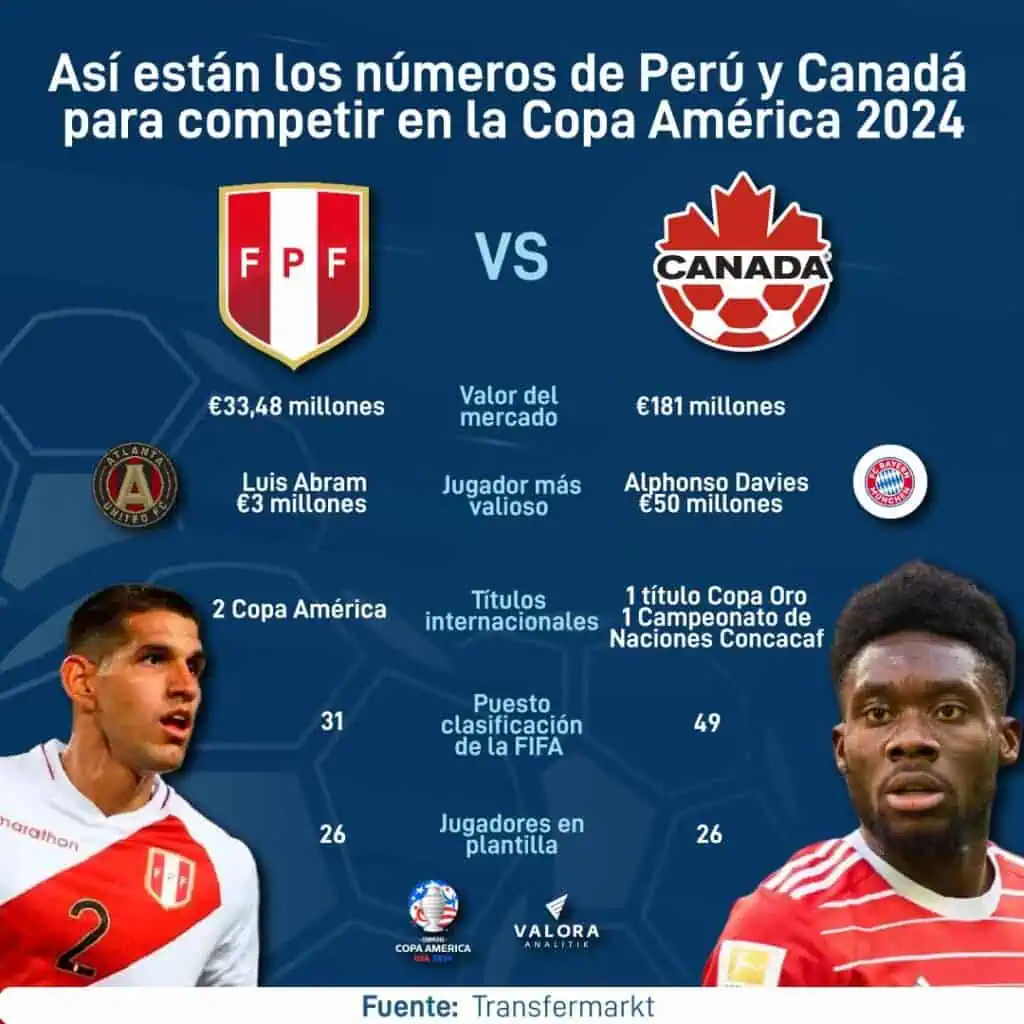 Clásico en la Copa América: Chile vs Argentina y Perú vs Canadá, estas son las diferencias de valores Perú vs Canadá por la Copa América 2024.