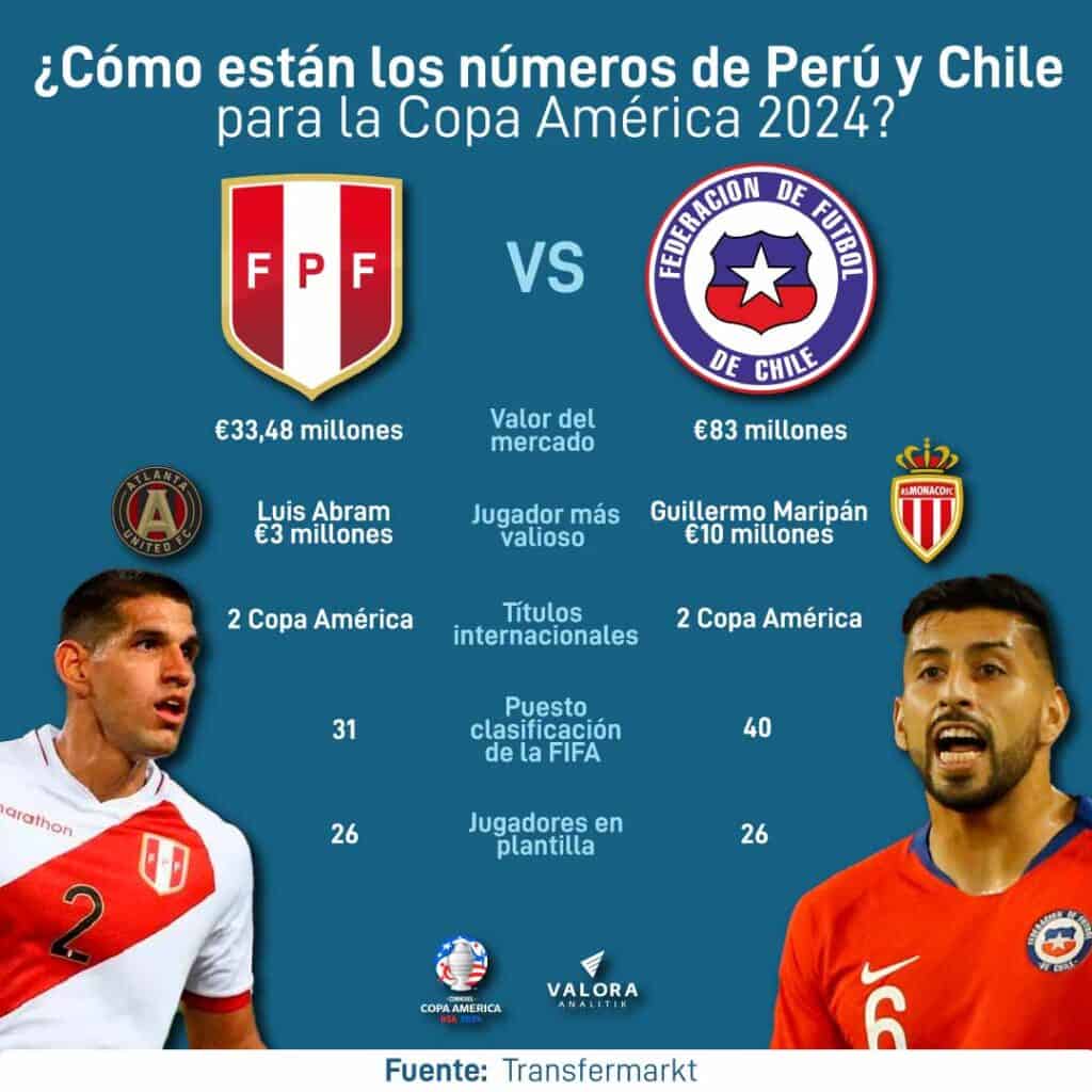 Valores de la Selección de Perú vs la de Chile.