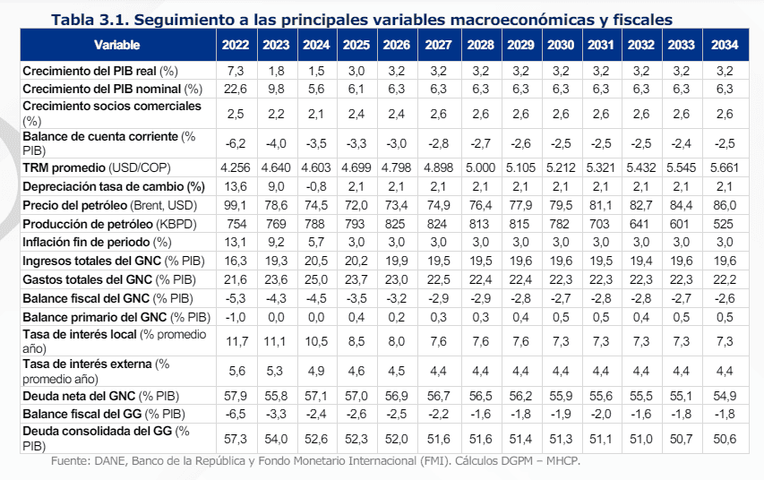 Producción de petróleo en Colombia estaría lejos del millón de barriles; seguiría bajando Producción petróleo Colombia Marco Fiscal 2024