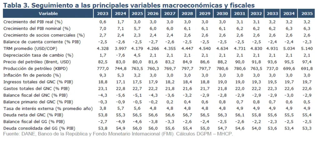 Producción de petróleo en Colombia estaría lejos del millón de barriles; seguiría bajando Producción petróleo Colombia Marco Fiscal 2024