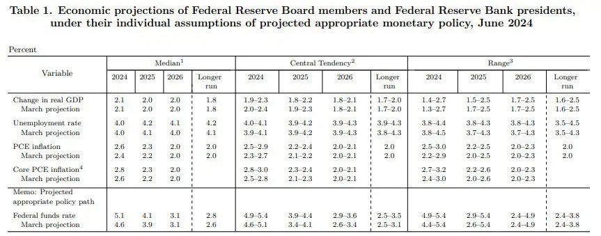 FED revela proyecciones para 2024: tasas llegarían a 5,1 % y PIB crecería 2,1 % Proyecciones FED economía Estados Unidos