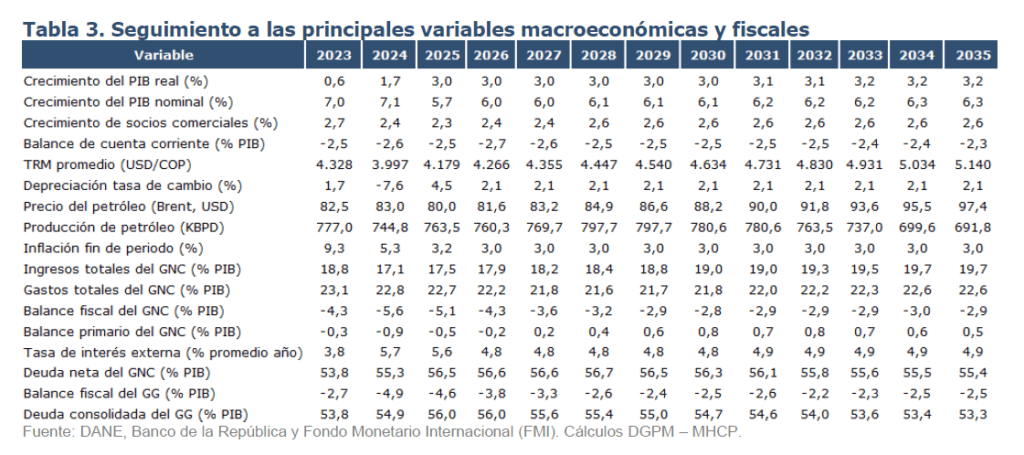 Proyecciones Colombia dólar