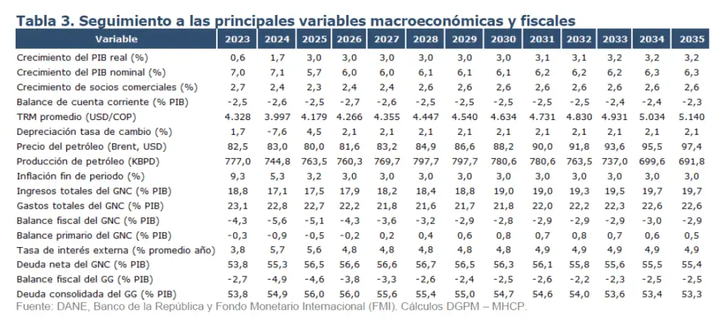 ¿Dólar en Colombia volvería a $5.000? Esto dicen las nuevas proyecciones del gobierno Petro Proyecciones Colombia dólar