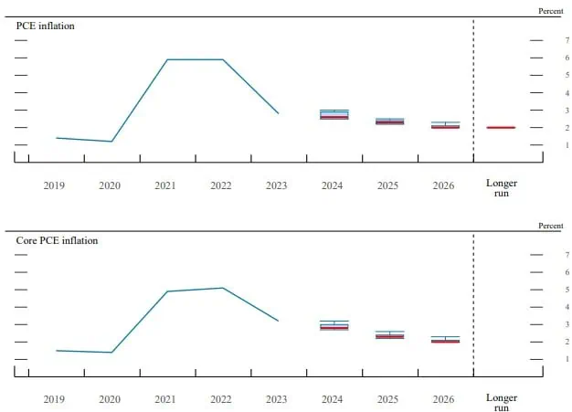 FED revela proyecciones para 2024: tasas llegarían a 5,1 % y PIB crecería 2,1 % Proyecciones inflación PCE