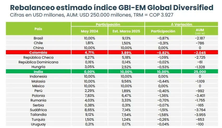 Colombia perderá participación en principal índice de deuda de JPMorgan: ¿qué representa? Rebalanceo GBI-EM Global Diversified Colombia