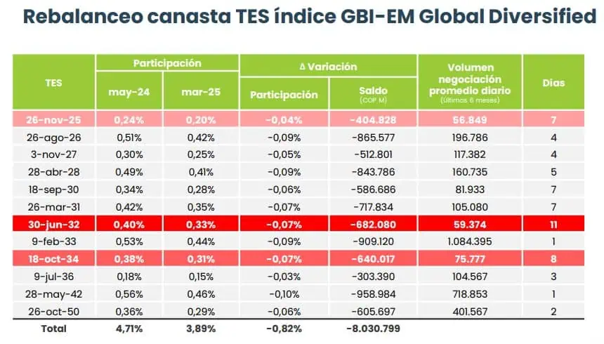 Colombia perderá participación en principal índice de deuda de JPMorgan: ¿qué representa? Rebalanceo canasta TES