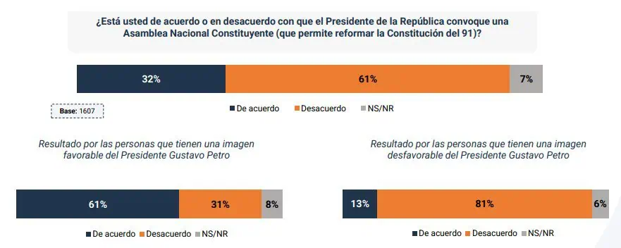 Mayoría de colombianos desaprueba gestión de Petro y rechaza idea de constituyente Mayoría de colombianos desaprueba gestión de Petro y rechaza idea de constituyente
